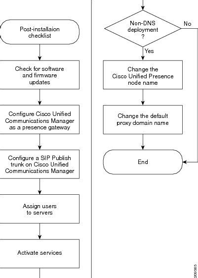 Installation Guide For Cisco Unified Presence Release 8 6 Post Installation Tasks [cisco