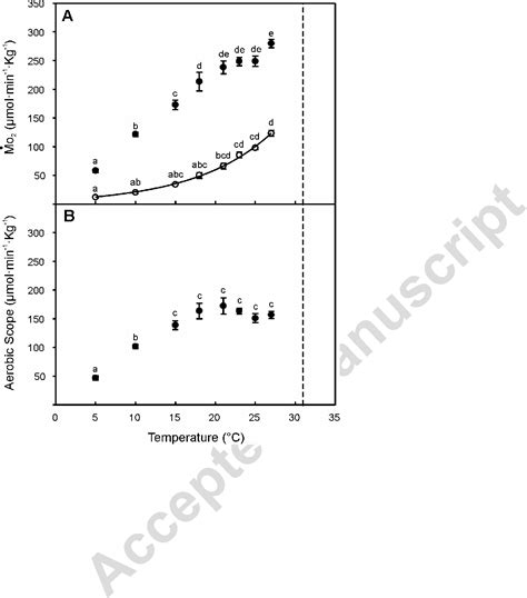 Figure From Temperature Effects On Aerobic Scope And Cardiac