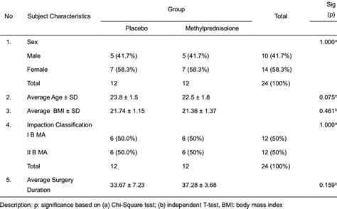 Characteristics Of Subjects By Sex Average Age Average Bmi Impaction