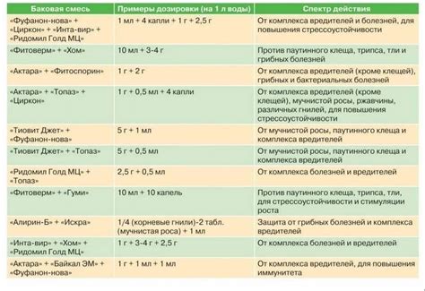 Баковые смеси. Как совместить подкормку, обработку от вредителей и ...