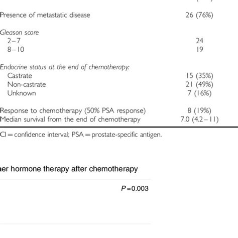 Characteristics Of Patients Receiving Endocrine Therapy After