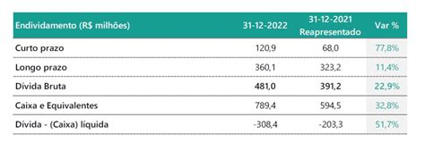 Resultado Do 4t22 Da Cury CURY3 Romi ROMI3 Aprova O Pagamento De