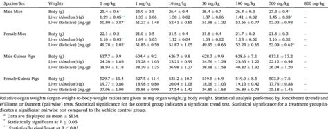 Terminal Body Weight And Selected Absolute And Relative Organ Weights