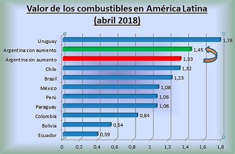 La Nafta Argentina Es Una De Las Más Caras De América Latina