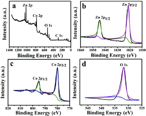 Xps Spectra Of The As Obtained Porous Znco O Microspheres A