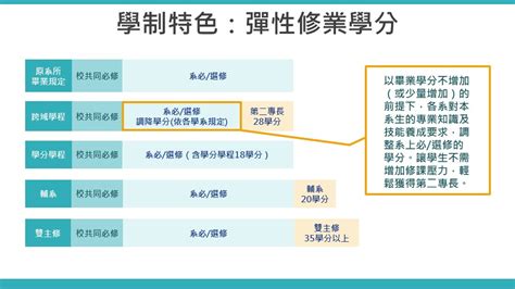 雙主修、輔系、學分學程與跨域學程的差異 國立陽明交通大學跨域學程