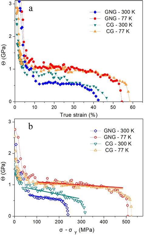 Variations of strain hardening rate Θ dσ dε as a function of true