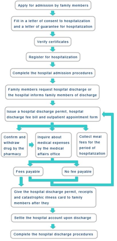 Hospital Admission Flowchart Example Illustrator