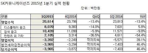 Sk커뮤니케이션즈 1분기 영업손실 34억원전년동기 대비 손실폭 319 줄어 아주경제