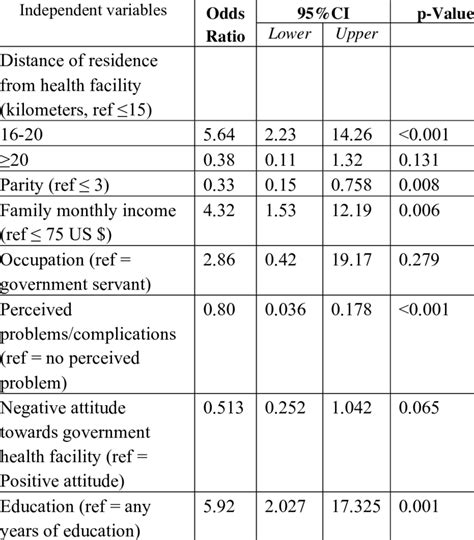 Multivariable Logistic Regressions Download Scientific Diagram