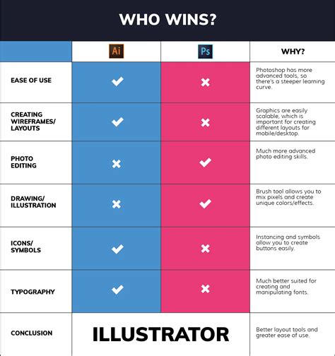 Illustrator Vs Photoshop For Web Design Which Is Better