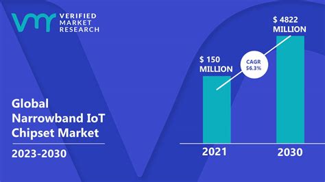 Narrowband IoT Chipset Market Size Share Scope Trends Forecast