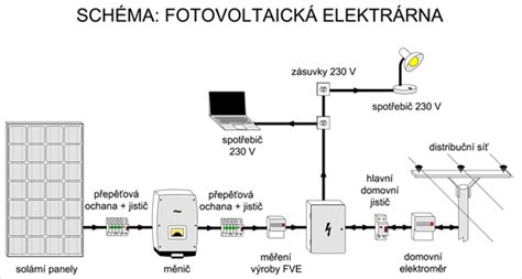 Jak Funguje Fotovoltaická Elektrárna Solární Experti