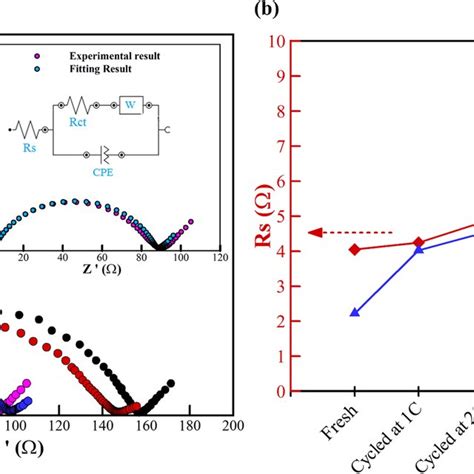 A Eis Curves Of Coin Cells With Lifepo Cathode Obtained From Fresh And