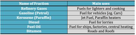 5.8 recall the names and uses of the main fractions obtained from crude oil - iGCSE CHEMISTRY ...