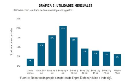 Repartidores De Uber Eats Y DiDi Food Ganan 53 Pesos Por Hora Viven En