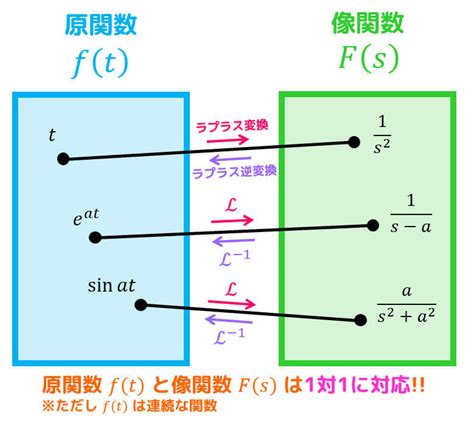 うさぎでもわかる微分方程式 Part14 ラプラス変換のいろは 工業大学生ももやまのうさぎ塾