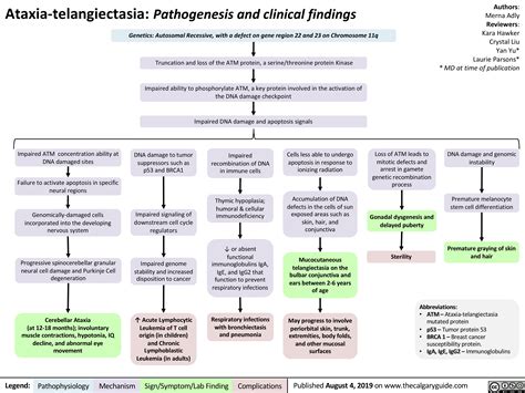 Ataxia Telangiectasia: Pathogenesis and Clinical Findings | Calgary Guide