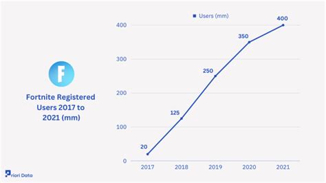 Fortnite Revenue Player Count Net Worth Priori Data