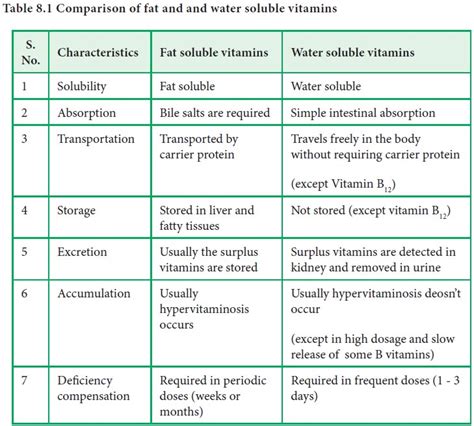 Fat soluble vitamins - Classification, Sources, Functions, Deficiency