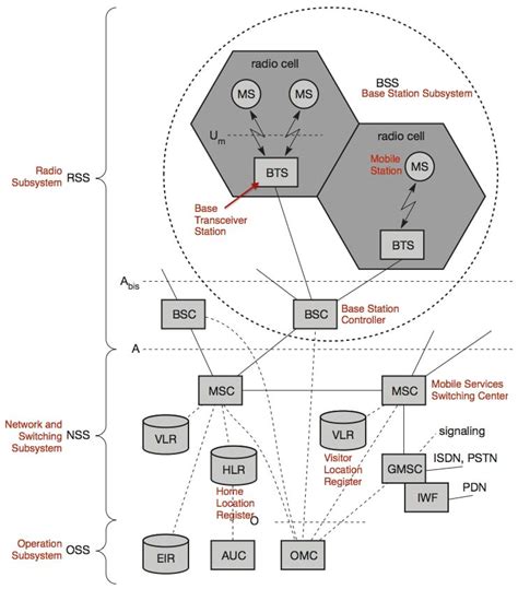 Gsm Meaning Mobile Computing Architecture