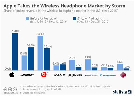 Chart: Apple Takes the Wireless Headphone Market by Storm | Statista