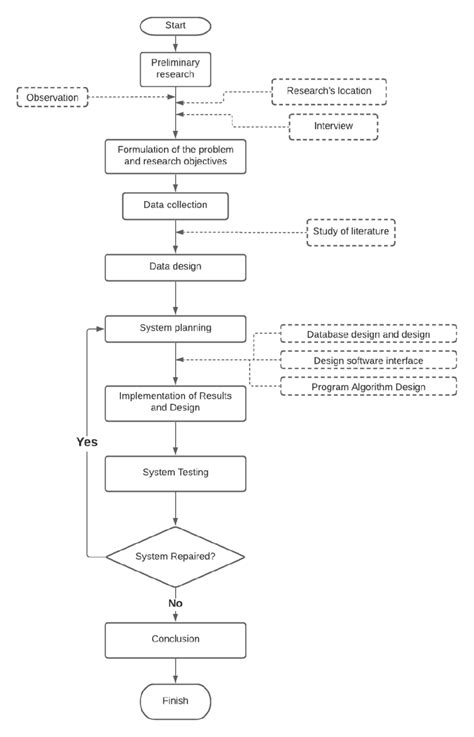 Stages Of Research Methods Download Scientific Diagram