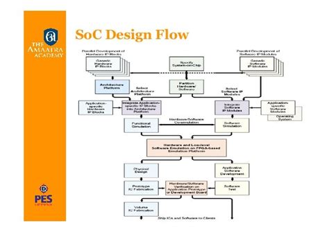 SOC Design Challenges and Practices