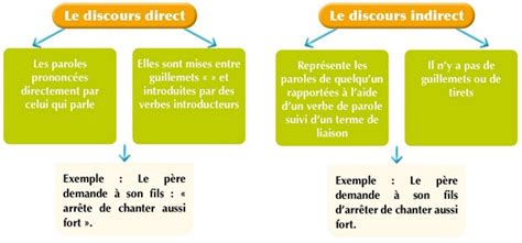 Grammaire Le Discours Direct Et Le Discours Indirect Alloschool