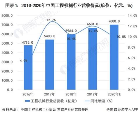 2021年中国工程机械代理行业市场现状及发展趋势分析 行业代理商利润水平较低行业研究报告 钱柜网