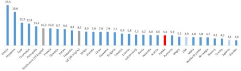 Skala I Struktura Bezrobocia W Polsce