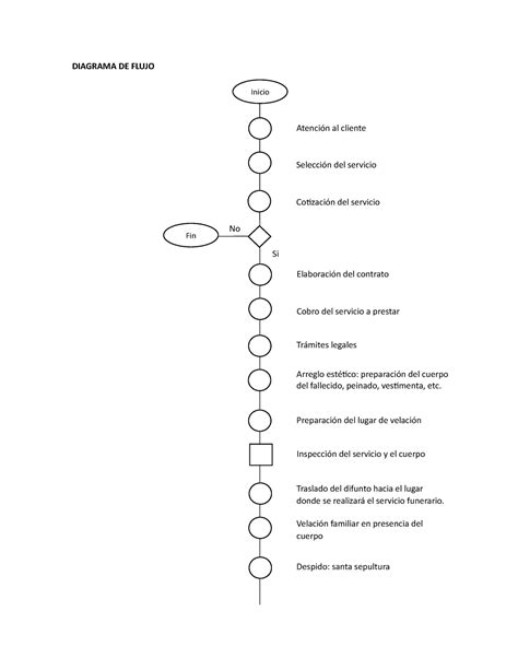 Diagrama DE Flujo funeraria DIAGRAMA DE FLUJO Inicio Atención al