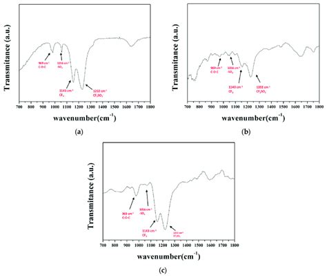 FTIR Spectra In The Range Of Wavenumbers 700 1800 Cm 1 Of A