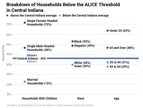 Diving Into Alice Key Findings About Alice And Poverty In Central Indiana — United Way Of