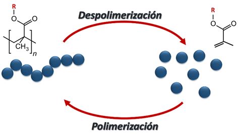 Despolimerizaci N Rompiendo Los Pl Sticos En Sus Bloques De