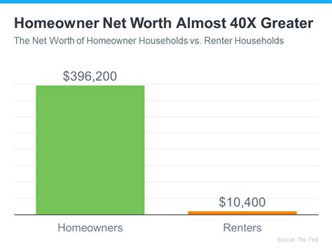 Homeowner Net Worth Has Skyrocketed