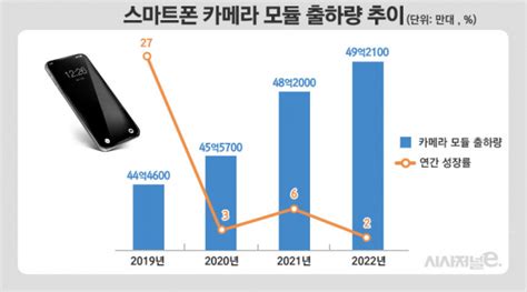 스마트폰 카메라 모듈 시장 ‘정체···전년 대비 2 성장 시사저널e 온라인 저널리즘의 미래