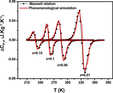 Comparison Between Simulated Red Lines And Experimental Black