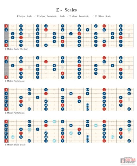 Guitar Fretboard Diagram Of E Scales Guitar Chords Guitar Scales Charts Pentatonic Scale