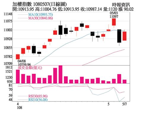 廖繼弘｜偏多格局未改變 隨美陸股走勢調整 證券 工商時報