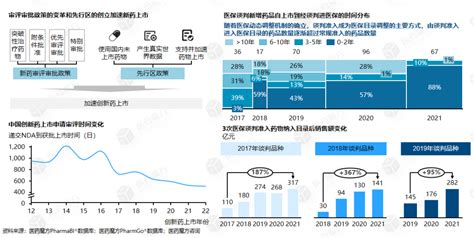 从全球市场格局洞悉中国创新药行业发展趋势（附分析报告）医药新闻 Bydrug 一站式医药资源共享中心 医药魔方