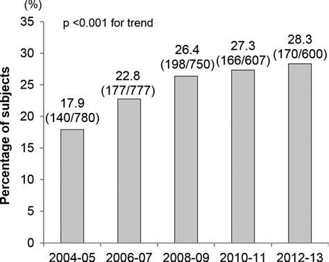 Increases In Entamoeba Histolytica Antibody Positive Rates In Human Immunodeficiency Virus