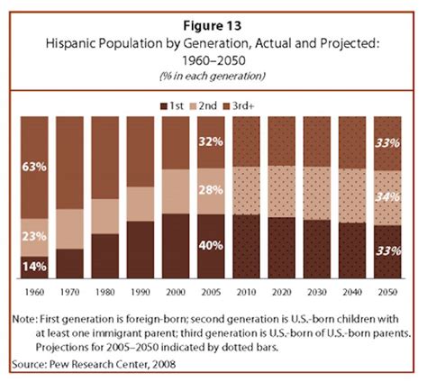 Hispanic Population By Generation Actual And Projected 1960 2050