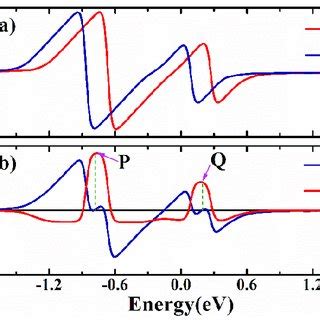 The Band Structures And Spin Dependent Seebeck Coefficients For The