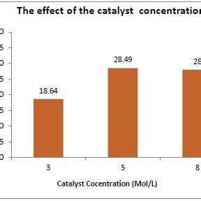 The Effect Of The Catalyst Concentration On The Fame Yield Wt