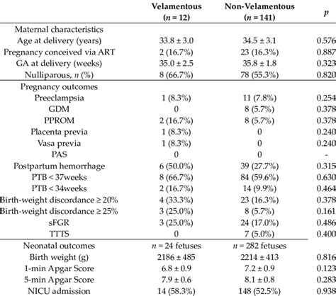 Comparison Of Maternal Characteristics And Perinatal Outcomes In