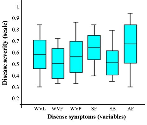 Box Plot Representing The Average Standard Deviation And Extreme Download Scientific Diagram