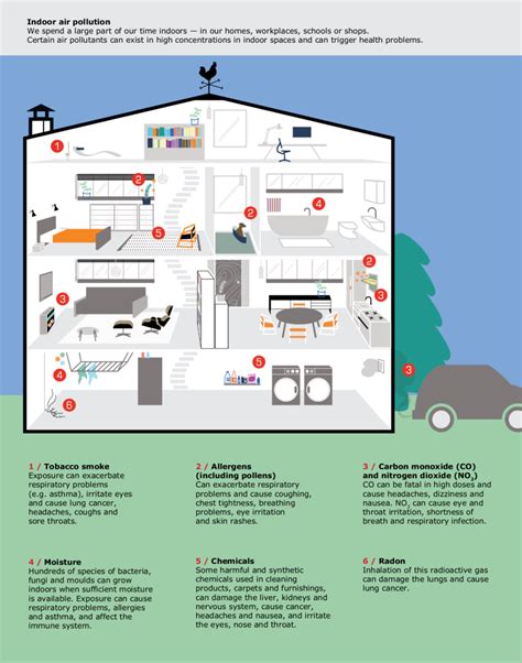 1 Indoor air pollution | Download Scientific Diagram