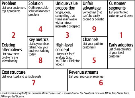 Deconstruct Your Idea On A Lean Canvas Running Lean Rd Edition