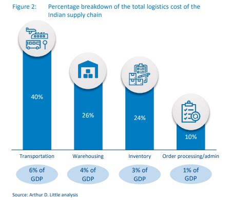 Logistics Industry In India Challenges And Opportunities By Zaid Arif